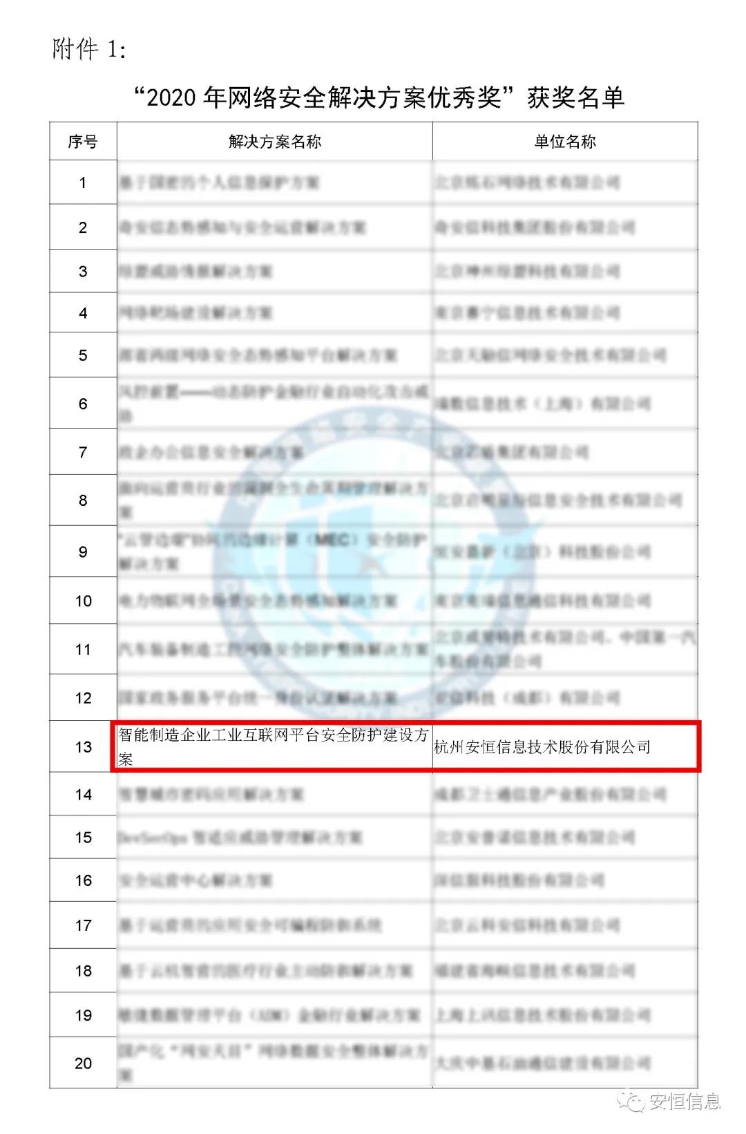 中国网络安全财产联盟（CCIA）    为促进我国网络安全财产自主创新能力，推进财产结构化升级，为广大用户选择网络安全解决方案和网络安全产品提供参考依据，中国网络安全财产联盟（CCIA）组织开展了“2020年优秀网络安全解决方案和网络安全创新产品评选活动”。经联盟评审公示，安恒信息荣获“2020年网络安全解决方案优秀奖”（智能制造企业工业互联网平台安全防护建设方案）和“2020年网络安全创新产品优秀奖”（天池云安全管理平台），成为极少数获得双料奖的安全企业之一。    2020年网络安全解决方案优秀奖    解决方案名称  “智能制造企业工业互联网平台安全防护建设方案”    行业案例  某上市公司经过多年转型实践，打造了全球的互联网个性化定制智能制造生态平台，信息化与工业化深度融合，是工业互联网战略的优秀实践。然而，随着信息化程度也在不断提高，企业对信息系统的依赖程度不断增加，企业的网络安全防护变得至关重要。同时随着国内外安全形势日趋严峻、以及网络安全等保2.0的实施，无论是合规性、业务系统监管和防护还是安全运营管理，企业都面临新的挑战。    本方案从该公司整体安全出发，按照“全局统一”的思想，提供工业互联网平台、边缘层工业控制系统、平台与边缘层通讯安全的全方位、一体化的工业互联网安全解决方案。打造智能制造企业统一安全精准运营平台，实现对接入安全能力的统一编排调度与弹性部署，汇聚攻击检测、异常感知、业务特征匹配等多源异构数据并进行综合分析，实现办公、数据库、核心业务、工业控制系统、物联设备区纵深防御、联控联防。是工业互联网安全建设的标杆和范本。    关键技术  在本解决方案中使用了下面两项关键技术：    （1）基于机器学习的异常行为检测技术  根据工业物联网系统中用户及网络设备之间访问行为的业务特征，确定行为指标。其次，平台的数据预处理模块将系统行为日志中的行为指标提取出来作为多维变量数据。第三，联合有监督和无监督的算法对行为日志进行分析，经过反复迭代有监督算法的分析，逐渐将专家的经验学习到分析算法中。待分析的数据经过上述算法的分析，可以准确的发现工业物联系统中的异常行为。    （2）基于隐患利用路径的威胁预警分析技术  工业物联网系统中，各个信息资产都有可能存在隐患。攻击预警是一个基于理论推理的可能性结果，利用可视化功能，可以将这些可能的结果用可视化方式即攻击图谱的方式呈现出来，更加直观的提示出攻击事件的可能发生过程。    方案成效    （1）预见性安全维护  本方案提供了预见性安全维护，有助于减少意外停机、改善生产运营动态。该解决方案帮助维护了一个智能制造架构网络安全的集中运营中心，以创建智能的、按优先级排列的维护作业顺序。同时，可以将检测潜在不良网络安全现象、提供潜在网络攻击警示。    （2）平台化安全运营  本方案建立安全管理中心，采用大数据平台用无监督的算法对数据进行智能判断，并在分析结果上打上标记。平台针对每天大量的日志，提炼出安全预警、安全漏洞、攻击态势等信息为用户展示和汇报,大大较少了运维人员的工作量,以前需要几个人来完成目前只需一个人就能完成整个智能平台的安全运维。    工业互联网的发展使得现实世界和网络世界深度联通，导致网络空间的攻击穿透虚拟空间，直接影响到工业运行安全并扩散、渗透到人身安全、关键基础设施安全、城市安全，乃至国家安全。安恒信息将继续立足行业需求，持续提高财产支撑能力、应用服务能力和生态构建能力，发挥好安全纽带作用，营造工业互联网发展生态，保障工业互联网高质量发展。    2020年网络安全创新产品优秀奖    产品名称  “天池云安全管理平台”    产品介绍  天池云安全管理平台（简称“天池”）是安恒信息根据对云计算多年的深入研究和风险分析，以及对安全领域的多年经验技术积累，结合公司全线安全产品，打造的专门针对云上安全的安全产品，旨在帮助用户解决云上的安全问题。天池通过不断的汇聚云安全能力，帮助用户构建一个统一管理、弹性扩容、按需分配、安全能力完善的云安全资源池。    产品创新性  一站式云安全解决方案：提供覆盖事前云监测、事中云防御、事后云审计等一站式云安全能力。    1、安全自服务：用户可通过统一管理平台自助开通安全服务，自定义安全服务的种类、规格、时间、数量等；  2、自动化部署：当用户开通安全产品时，天池管理平台会调用底层安全资源池的接口实现安全产品的自动部署安装，用户一键式申请开通就可以立即使用；  3、数据权限隔离：天池实现基于租户级别的云安全产品和安全数据隔离，保障每个租户安全数据的独立性。  4、弹性扩展：安全资源池和单个安全产品性能都需要扩展，天池为用户提供安全资源池和安全产品的动态扩展能力。  5、高可用：天池的每一份数据会同时保存在不同的计算节点的存储内，当一台计算节点出现故障无法运转时，会实现安全产品虚拟机的自动漂移，不会影响安全业务的正常运行。  6、大数据安全分析：天池实现其他安全模块和大数据模块的联动防御，分析发现潜在的入侵和高隐蔽性攻击，预测即将发生的安全事件。    市场认可  经过多年的积累，天池案已经具备丰富的云安全能力，覆盖主机安全、网络安全、应用安全、数据安全，可为用户提供一站式云安全解决方案。天池已经完成了和市场上主流的12大云平台的兼容，包含阿里云、腾讯云、华为云、浪潮云等等，满足用户不同应用场景下的云上安全需求，截止到2020年，安恒已经为180余朵私有云平台，数万个云上用户提供云安全服务能力。    获得了市场广泛认可：  - 2018年浙江省第二批行业云应用示范平台  - 2017年杭州市云计算与大数据优秀项目  - 2017-2018年度新一代信息技术优秀解决方案    2018-2020历届荣誉  “AiLPHA 大数据智能安全平台V2.0 ”荣获“2018年网络安全创新产品优秀奖”  “网络安全态势感知通报预警与预防解决方案”荣获“2019年网络安全解决方案优秀奖”  “基于大数据的工控态势感知监测预警系统V2.0”荣获“2019年网络安全创新产品优秀奖”