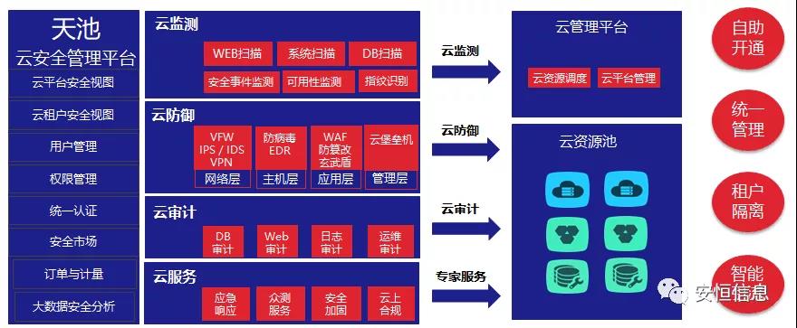 中国网络安全财产联盟（CCIA）    为促进我国网络安全财产自主创新能力，推进财产结构化升级，为广大用户选择网络安全解决方案和网络安全产品提供参考依据，中国网络安全财产联盟（CCIA）组织开展了“2020年优秀网络安全解决方案和网络安全创新产品评选活动”。经联盟评审公示，安恒信息荣获“2020年网络安全解决方案优秀奖”（智能制造企业工业互联网平台安全防护建设方案）和“2020年网络安全创新产品优秀奖”（天池云安全管理平台），成为极少数获得双料奖的安全企业之一。    2020年网络安全解决方案优秀奖    解决方案名称  “智能制造企业工业互联网平台安全防护建设方案”    行业案例  某上市公司经过多年转型实践，打造了全球的互联网个性化定制智能制造生态平台，信息化与工业化深度融合，是工业互联网战略的优秀实践。然而，随着信息化程度也在不断提高，企业对信息系统的依赖程度不断增加，企业的网络安全防护变得至关重要。同时随着国内外安全形势日趋严峻、以及网络安全等保2.0的实施，无论是合规性、业务系统监管和防护还是安全运营管理，企业都面临新的挑战。    本方案从该公司整体安全出发，按照“全局统一”的思想，提供工业互联网平台、边缘层工业控制系统、平台与边缘层通讯安全的全方位、一体化的工业互联网安全解决方案。打造智能制造企业统一安全精准运营平台，实现对接入安全能力的统一编排调度与弹性部署，汇聚攻击检测、异常感知、业务特征匹配等多源异构数据并进行综合分析，实现办公、数据库、核心业务、工业控制系统、物联设备区纵深防御、联控联防。是工业互联网安全建设的标杆和范本。    关键技术  在本解决方案中使用了下面两项关键技术：    （1）基于机器学习的异常行为检测技术  根据工业物联网系统中用户及网络设备之间访问行为的业务特征，确定行为指标。其次，平台的数据预处理模块将系统行为日志中的行为指标提取出来作为多维变量数据。第三，联合有监督和无监督的算法对行为日志进行分析，经过反复迭代有监督算法的分析，逐渐将专家的经验学习到分析算法中。待分析的数据经过上述算法的分析，可以准确的发现工业物联系统中的异常行为。    （2）基于隐患利用路径的威胁预警分析技术  工业物联网系统中，各个信息资产都有可能存在隐患。攻击预警是一个基于理论推理的可能性结果，利用可视化功能，可以将这些可能的结果用可视化方式即攻击图谱的方式呈现出来，更加直观的提示出攻击事件的可能发生过程。    方案成效    （1）预见性安全维护  本方案提供了预见性安全维护，有助于减少意外停机、改善生产运营动态。该解决方案帮助维护了一个智能制造架构网络安全的集中运营中心，以创建智能的、按优先级排列的维护作业顺序。同时，可以将检测潜在不良网络安全现象、提供潜在网络攻击警示。    （2）平台化安全运营  本方案建立安全管理中心，采用大数据平台用无监督的算法对数据进行智能判断，并在分析结果上打上标记。平台针对每天大量的日志，提炼出安全预警、安全漏洞、攻击态势等信息为用户展示和汇报,大大较少了运维人员的工作量,以前需要几个人来完成目前只需一个人就能完成整个智能平台的安全运维。    工业互联网的发展使得现实世界和网络世界深度联通，导致网络空间的攻击穿透虚拟空间，直接影响到工业运行安全并扩散、渗透到人身安全、关键基础设施安全、城市安全，乃至国家安全。安恒信息将继续立足行业需求，持续提高财产支撑能力、应用服务能力和生态构建能力，发挥好安全纽带作用，营造工业互联网发展生态，保障工业互联网高质量发展。    2020年网络安全创新产品优秀奖    产品名称  “天池云安全管理平台”    产品介绍  天池云安全管理平台（简称“天池”）是安恒信息根据对云计算多年的深入研究和风险分析，以及对安全领域的多年经验技术积累，结合公司全线安全产品，打造的专门针对云上安全的安全产品，旨在帮助用户解决云上的安全问题。天池通过不断的汇聚云安全能力，帮助用户构建一个统一管理、弹性扩容、按需分配、安全能力完善的云安全资源池。    产品创新性  一站式云安全解决方案：提供覆盖事前云监测、事中云防御、事后云审计等一站式云安全能力。    1、安全自服务：用户可通过统一管理平台自助开通安全服务，自定义安全服务的种类、规格、时间、数量等；  2、自动化部署：当用户开通安全产品时，天池管理平台会调用底层安全资源池的接口实现安全产品的自动部署安装，用户一键式申请开通就可以立即使用；  3、数据权限隔离：天池实现基于租户级别的云安全产品和安全数据隔离，保障每个租户安全数据的独立性。  4、弹性扩展：安全资源池和单个安全产品性能都需要扩展，天池为用户提供安全资源池和安全产品的动态扩展能力。  5、高可用：天池的每一份数据会同时保存在不同的计算节点的存储内，当一台计算节点出现故障无法运转时，会实现安全产品虚拟机的自动漂移，不会影响安全业务的正常运行。  6、大数据安全分析：天池实现其他安全模块和大数据模块的联动防御，分析发现潜在的入侵和高隐蔽性攻击，预测即将发生的安全事件。    市场认可  经过多年的积累，天池案已经具备丰富的云安全能力，覆盖主机安全、网络安全、应用安全、数据安全，可为用户提供一站式云安全解决方案。天池已经完成了和市场上主流的12大云平台的兼容，包含阿里云、腾讯云、华为云、浪潮云等等，满足用户不同应用场景下的云上安全需求，截止到2020年，安恒已经为180余朵私有云平台，数万个云上用户提供云安全服务能力。    获得了市场广泛认可：  - 2018年浙江省第二批行业云应用示范平台  - 2017年杭州市云计算与大数据优秀项目  - 2017-2018年度新一代信息技术优秀解决方案    2018-2020历届荣誉  “AiLPHA 大数据智能安全平台V2.0 ”荣获“2018年网络安全创新产品优秀奖”  “网络安全态势感知通报预警与预防解决方案”荣获“2019年网络安全解决方案优秀奖”  “基于大数据的工控态势感知监测预警系统V2.0”荣获“2019年网络安全创新产品优秀奖”
